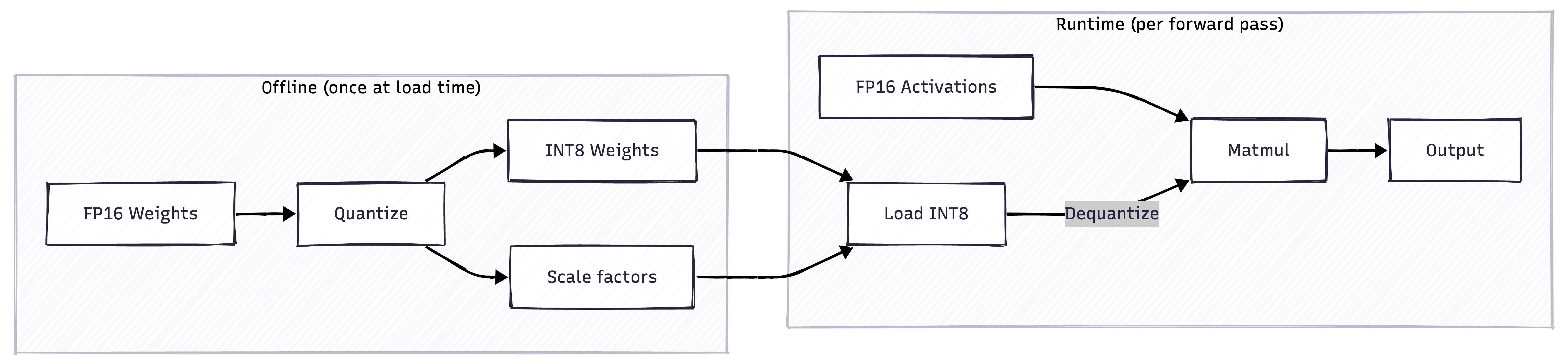 INT8 dequantization workflow